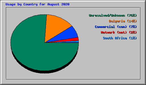 Usage by Country for August 2020
