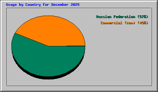 Usage by Country for December 2025