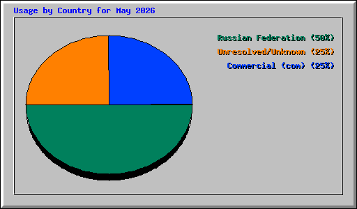 Usage by Country for May 2026