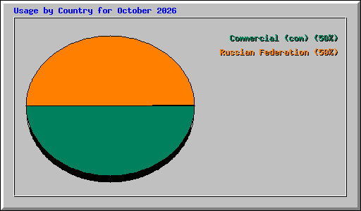 Usage by Country for October 2026