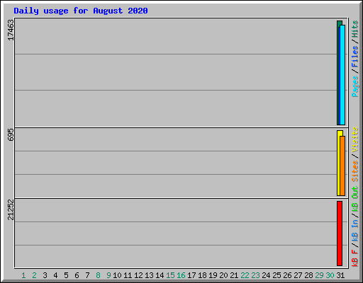 Daily usage for August 2020