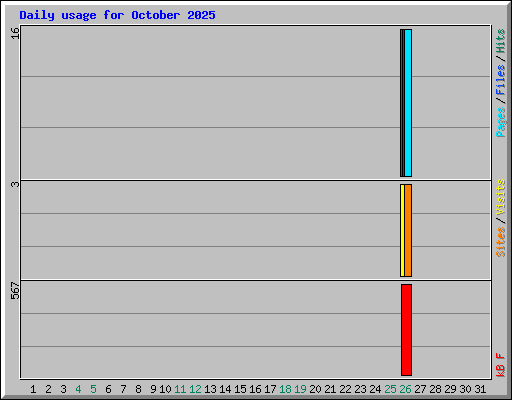 Daily usage for October 2025