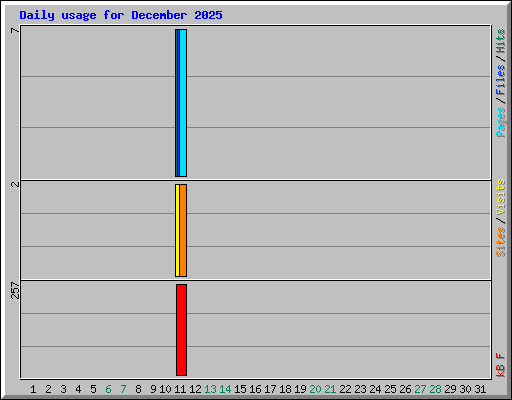 Daily usage for December 2025