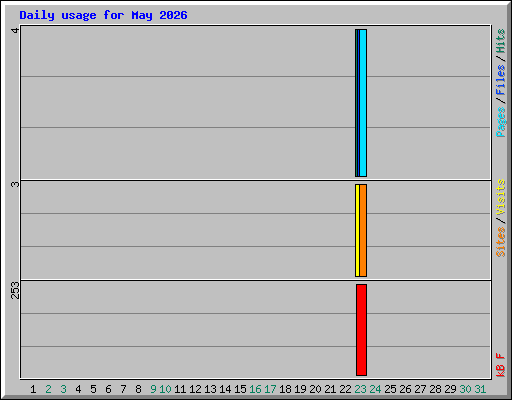Daily usage for May 2026
