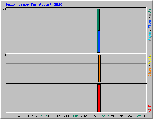 Daily usage for August 2026