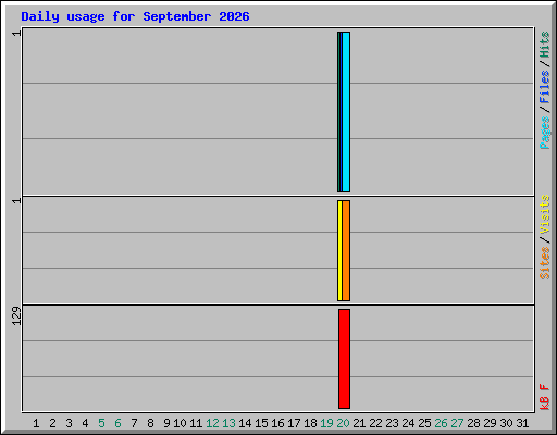 Daily usage for September 2026