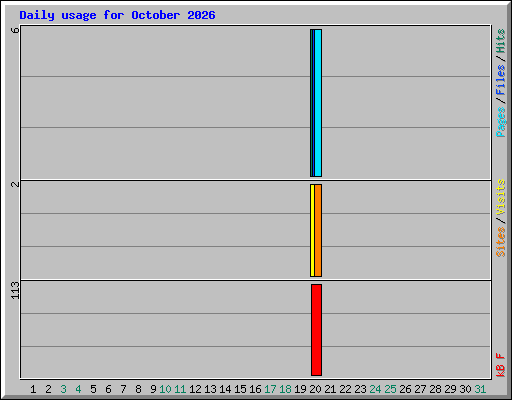 Daily usage for October 2026