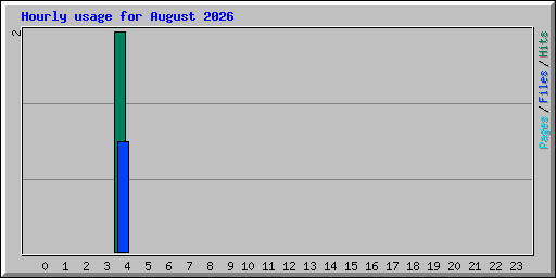 Hourly usage for August 2026